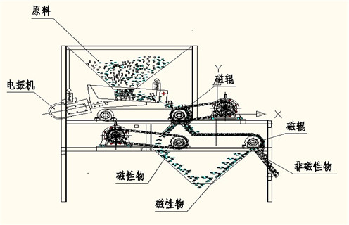 磁選機(jī)，磁選機(jī)夏季注意磁選機(jī)的保養(yǎng)工作，磁選機(jī)夏季注意磁選機(jī)的保養(yǎng)工作磁場一般為多少_磁塊如何排列