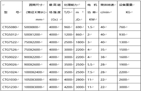 永磁筒式磁選機(jī)，克拉瑪依永磁筒式磁選機(jī)主要技術(shù)參數(shù)_遠(yuǎn)力克拉瑪依永磁筒式磁選機(jī)主要技術(shù)參數(shù)使用注意事項(xiàng)磁場(chǎng)分布圖